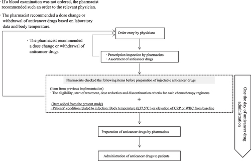 Fig. 1 Workflow of the prescription, preparation and administration process performed by the pharmacist in charge of preparing injectable drugs