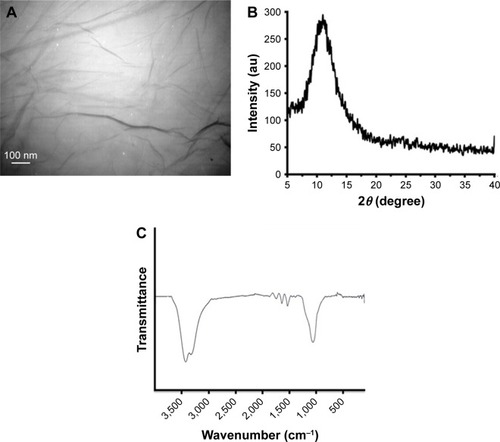 Figure 1 The TEM image of NGOs (A), the XRD pattern of GO (B), the FTIR spectrum of NGOs (C).Abbreviations: TEM, transmission electron microscopy; XRD, X-ray diffraction; FTIR, Fourier transform infrared spectroscopy; GO, graphene oxide; NGO, nano graphene oxide.