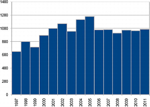 Figure 1. Total number of abstracts in TSA per year of publication (1997–2011)..