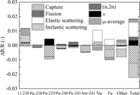 Figure 9. Result of sensitivity analysis of sodium void reactivity.