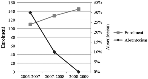 Figure 2 Trends in pupils’ enrolment and absenteeism between 2006–07 and 2008–09.