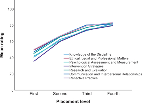 Figure 3. PsyCET-S competence ratings from trainees across placement levels and domains.