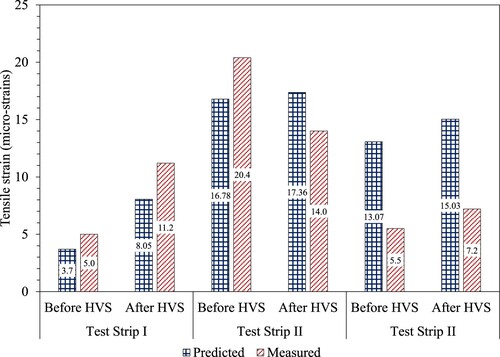 Figure 15. Comparison of tensile strains at the bottom of asphalt layer.