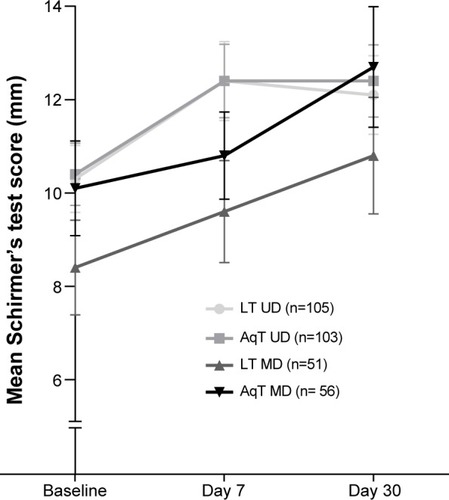 Figure 4 Mean Schirmer’s score at baseline and days 7 and 30 of study treatment.