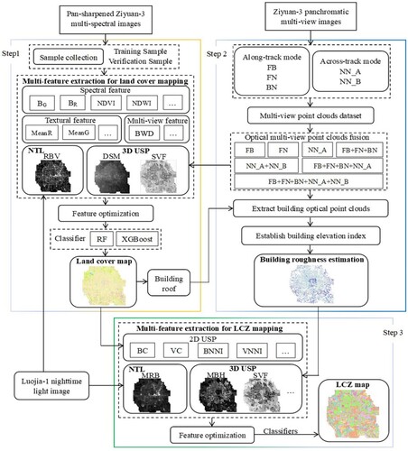 Figure 2. Proposed workflow of the LCZ mapping.