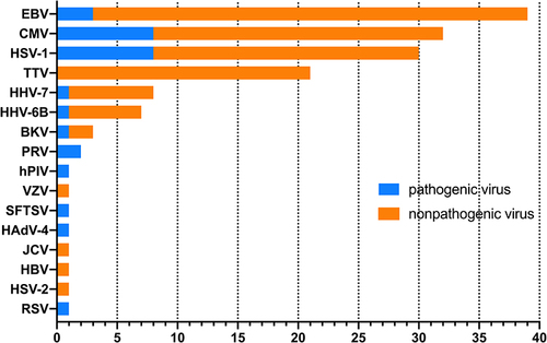 Figure 3 Detection of viruses in all 234 patients by mNGS method. Overall, 152 viruses were detected by mNGS, but only 28 viruses were considered causative agents.