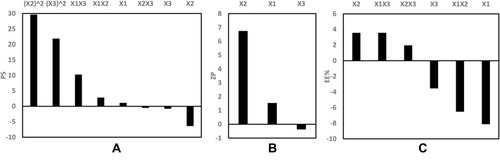 Figure 3 Pareto chart showing the standardized effect of independent variables and their interactions on (A) PS, (B) ZP, (C) EE% of GA-CACNPs.