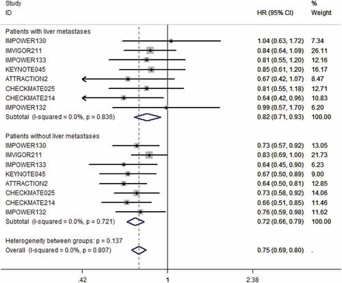 Figure 2. The forest plot of the hazard ratios and 95% CI of death in both groups of patients with LM and without LM assigned to intervention treatment, compared with those in the control groups. The pooled HR was calculated by fixed-effects model since no heterogeneity was found in both groups. The difference between these two groups was not significant (P = .137)