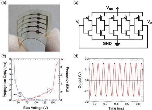 Figure 4. (a) An image of the five-stage ring oscillator on the flexible PES substrate (PES). (b) Schematic diagram of the five-stage ring oscillator. (c) Characteristics of the propagation delay in the one-stage inverter, and output frequency of the ring oscillator versus bias voltage. (d) The output signal of the five-stage ring oscillator at V DD=−170 V shows f OSC=10 kHz.