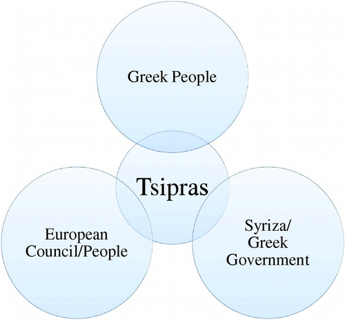Figure 3. Prime Minister Tsipras’ network of European leader–follower relations.