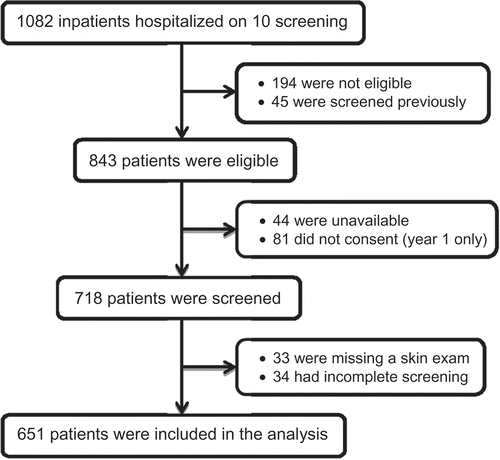 Figure 2. Flow chart of study sample.