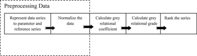 FIGURE 3 Basic steps in GRA.