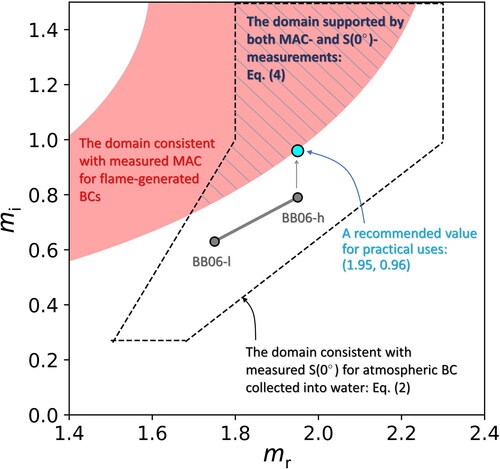 Figure 11. Illustrating the three-different (mr, mi) domains for complex refractive index of BC: 1) a domain consistent with measured S(0°) for atmospheric BC (enclosed by black-dashed lines), 2) a domain consistent with measured MAC for various flame-generated BCs (red-filled area), and 3) a domain supported by both MAC- and S(0°)-measurements. The conventional assumptions BB06-l (1.75 + 0.63i) and -h (1.95 + 0.79i) (gray filled circles), and our recommendable value for practical uses 1.95 + 0.96i (blue-filled circle) are also plotted.