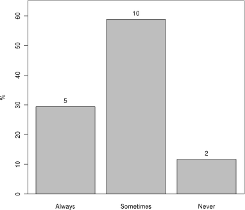 Figure 3. Results for ‘Did you find the videos of the lectures useful?’ before the end of lectures examination.