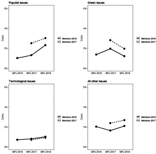 Figure A1. Delta variation for Populist, Green, Technological issues and all other remaining issues. Source: Own elaboration.