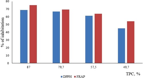 Figure 6. Correlation between TPC content and DPPH, FRAP.