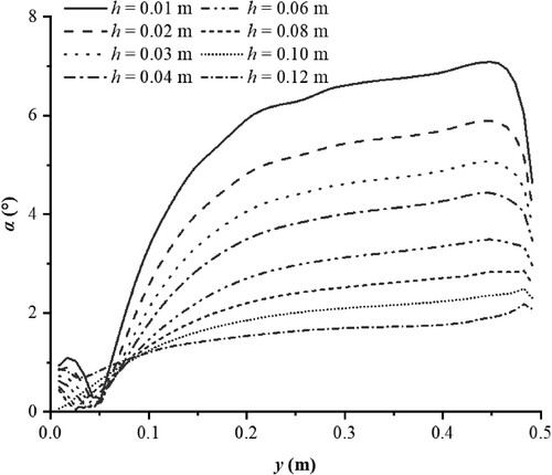 Figure 9. The lateral distribution of spread angle in different water depth (r = 2.5 m, β = 30°, v0 = 5 m/s, h0 = 0.2 m).