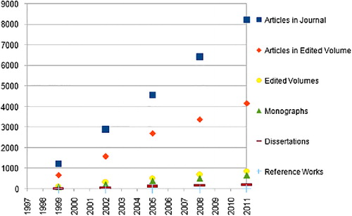 Figure 2. Number of entries in terms of genre (progressive).