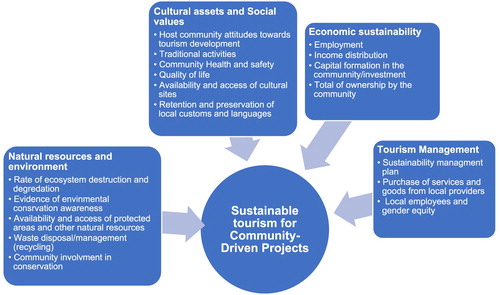 Figure 1. Sustainable tourism indicators.