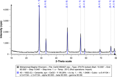 Figure S3 XRD pattern of CNPs.Abbreviations: CNP, cerium oxide nanoparticle; XRD, X-ray diffraction.