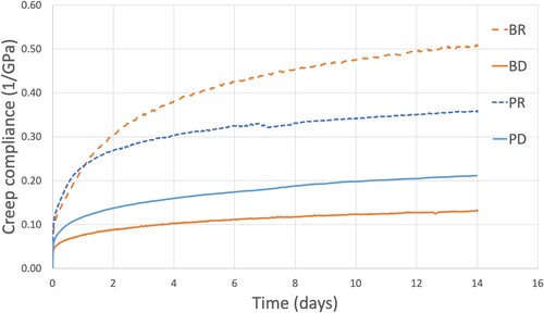 Figure 1. Average creep compliance as a function of time for un-densified references (R) and densified beech (BD) and pine (PD).