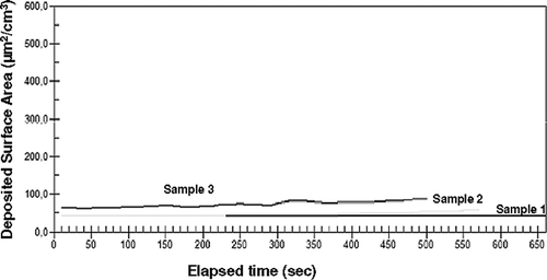 Figure 5. Measurements during baseline showing the evolution of alveolar deposited surface area (ADSA) with time: sample 1 (no cooking, no gas flame); sample 2 (no cooking but gas flame on station 3); sample 3 (no cooking but gas flame on station 1).