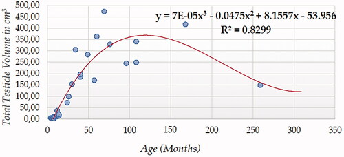 Figure 11. Total Testicle Volume in cm3 modelling using a cubic function.