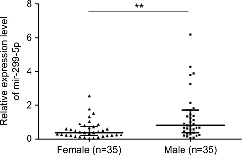 Figure S1 miR-299-5p expression between male (n=35) and female (n=35) patients.Note: **P<0.01.