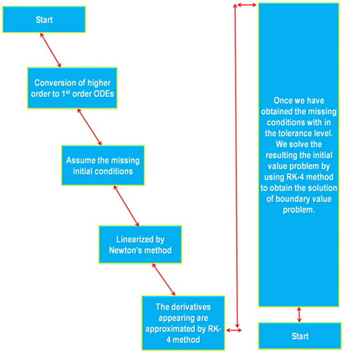 Figure 2. Methodology of the shooting method.