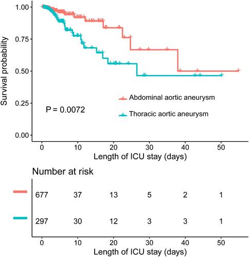 Figure 2 Kaplan–Meier survival curves for ICU mortality.