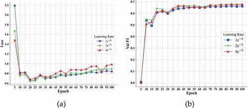 Figure 9. Training losses (a) and F1 scores (b) at different learning rate of PURE on validation dataset.