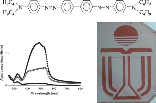 Figure 21 Azo‐dye AD‐1 chemical formula, absorption spectra (compare with Figure 6 for SD‐1) and photo‐patterned polarizer, prepared by photo‐aligning of lyotropic LC Citation46 Citation47.