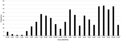 Figure 3. Distribution of DIN tests completed per time of day (n = 462).