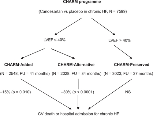 Figure 1 Diagram of the CHARM programme and its main results.