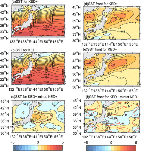 Figure 2. (a–c) Composite distributions of oceanic SST for the months of the (a) KED+ mode, (b) KED− mode, and (c) the KED− minus KED+ difference (units: °C). (d–f) Composite distributions of oceanic SST gradient for the months of the (d) KED+ mode, (e) KED− mode, and (f) the KED− minus KED+ difference (units: °C/100 km). Areas within red contours are statistically significant at the greater than 90% confidence level based on a two-sided Student’s t-test.