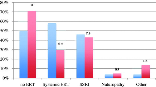 Figure 2. Percentage of gynecologic oncologists (blue) and gynecologists (red) who agree/strongly agree that estrogen replacement therapy (ERT) is contraindicated (no ERT) and drug of choice in the high-risk endometrial case. *p = 0.039; **p = 0.011 (Fisher’s exact test).