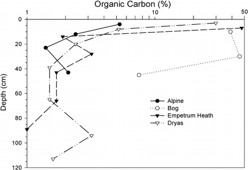 FIGURE 4. Organic carbon (OC) contents by depth in selected alpine, bog, Empetrum heath, and Dryas soils. Note the overall high OC in the bog soils, in the surface of the Empetrum and Dryas soils, and in the Bs horizon of the Empetrum soils and the low OC in the alpine soils