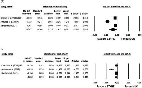 Figure 2. Forest plots of meta-analysis results. (A) Meta-analysis results for PAIN; (B) Meta-analysis results for DISABILITY. ET: Exercise Therapy; HE: Health Education; UC: Usual Medical Care.