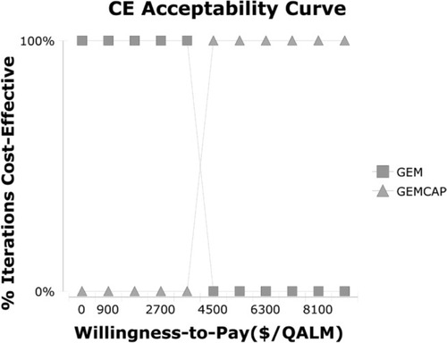 Figure 3 Cost-effectiveness acceptability curves.Notes: The cost-effectiveness acceptability curves reflected the results of probabilistic sensitivity analysis by estimating probabilities of different treatments being considered as optimal strategies at different WTP thresholds.Abbreviations: CE, cost effectiveness; GEM, gemcitabine; GEMCAP, gemcitabine plus capecitabine; QALM, quality adjusted life month; WTP, willingness to pay.