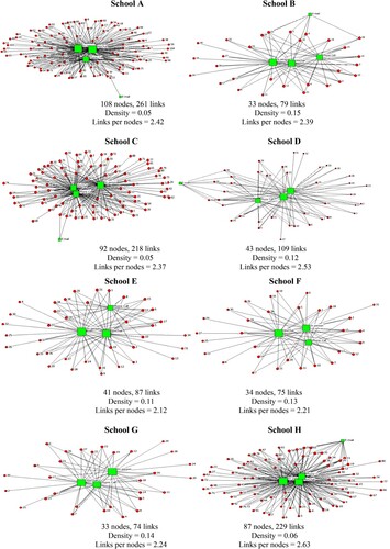 Figure 3. School personnel interactions.