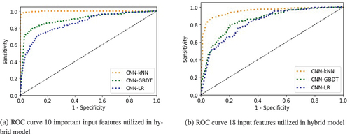 Figure 10. ROC curve of hybrid CNN-LR/GBDT/k-NN.