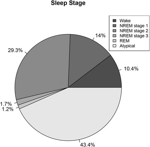 Figure 2 Sleep stage distribution in CSICU patients.
