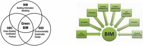 Figure 5. The relation between BIM and sustainable green architecture [Citation16].