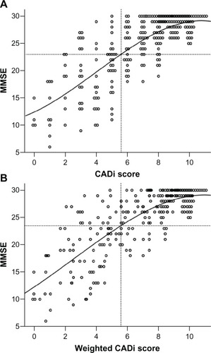 Figure 3 Scatter plots for CADi and MMSE scores.