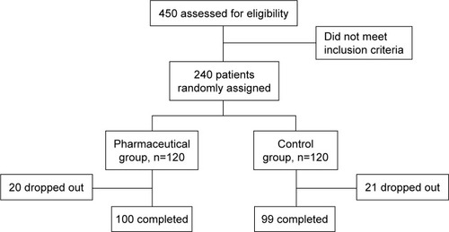 Figure 1 Flowchart of participants’ screening for this study.