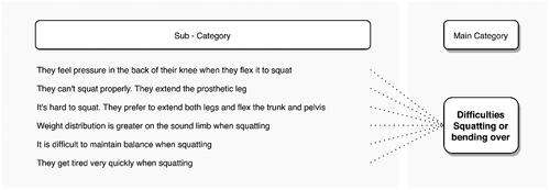 Figure 4. Problems reported by transtibial amputees while squatting.