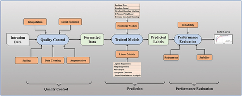 Figure 1. The overall architecture of our computerized system. ML: Machine Learning; DT: Decision Tree; LDA: Linear Discriminant Analysis; LR: Logistic Regression; RR: Ridge Regression; NB: Naive Bayes; PERPT: Perceptron; RF: Random Forest; GBM: Gradient Boosting Machine; KNN: K-Nearest Neighbours; XGB: Extreme Gradient Boosting.