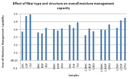 Figure 8. Overall moisture management capacity of the samples.