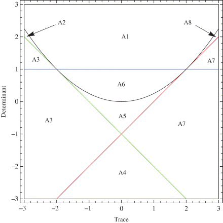 Figure 12. Tr–Det diagram for general two-dimensional discrete-time system.