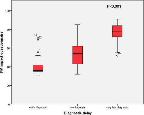 Figure 2 Correlation between FIQR and DD in FM.